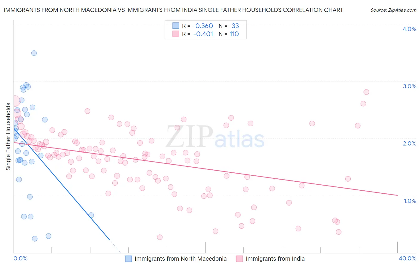 Immigrants from North Macedonia vs Immigrants from India Single Father Households