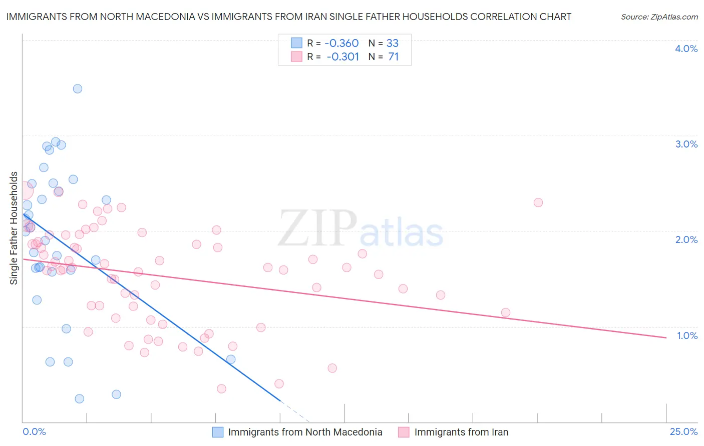 Immigrants from North Macedonia vs Immigrants from Iran Single Father Households