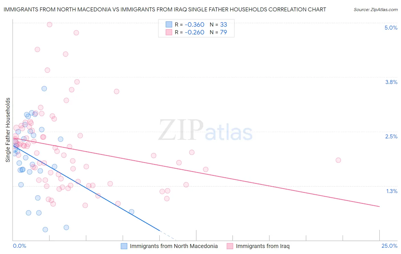 Immigrants from North Macedonia vs Immigrants from Iraq Single Father Households