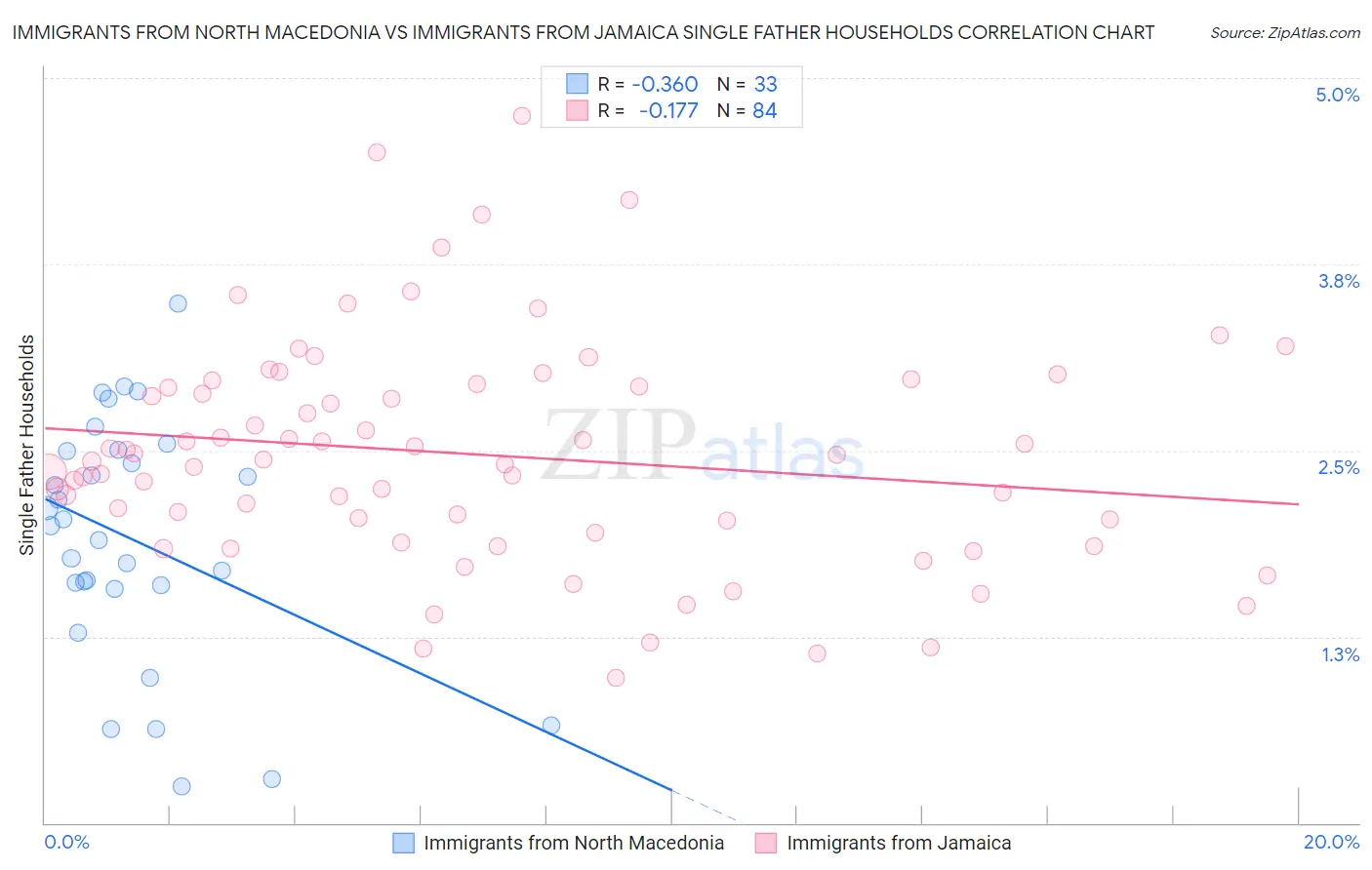 Immigrants from North Macedonia vs Immigrants from Jamaica Single Father Households