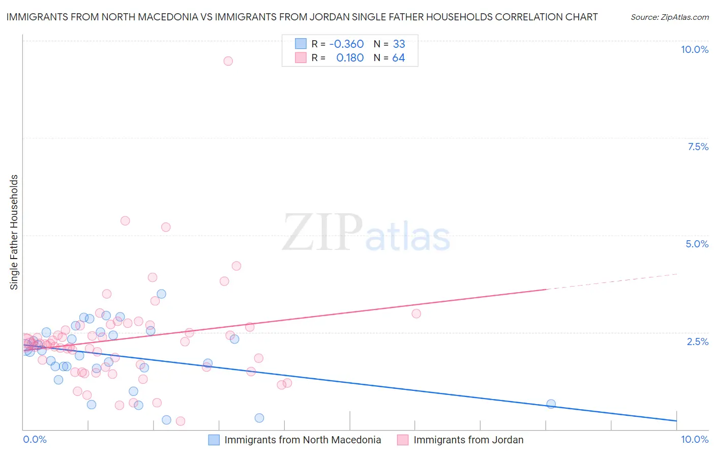 Immigrants from North Macedonia vs Immigrants from Jordan Single Father Households