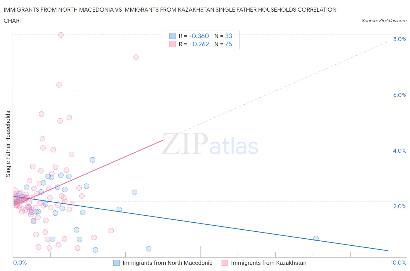 Immigrants from North Macedonia vs Immigrants from Kazakhstan Single Father Households