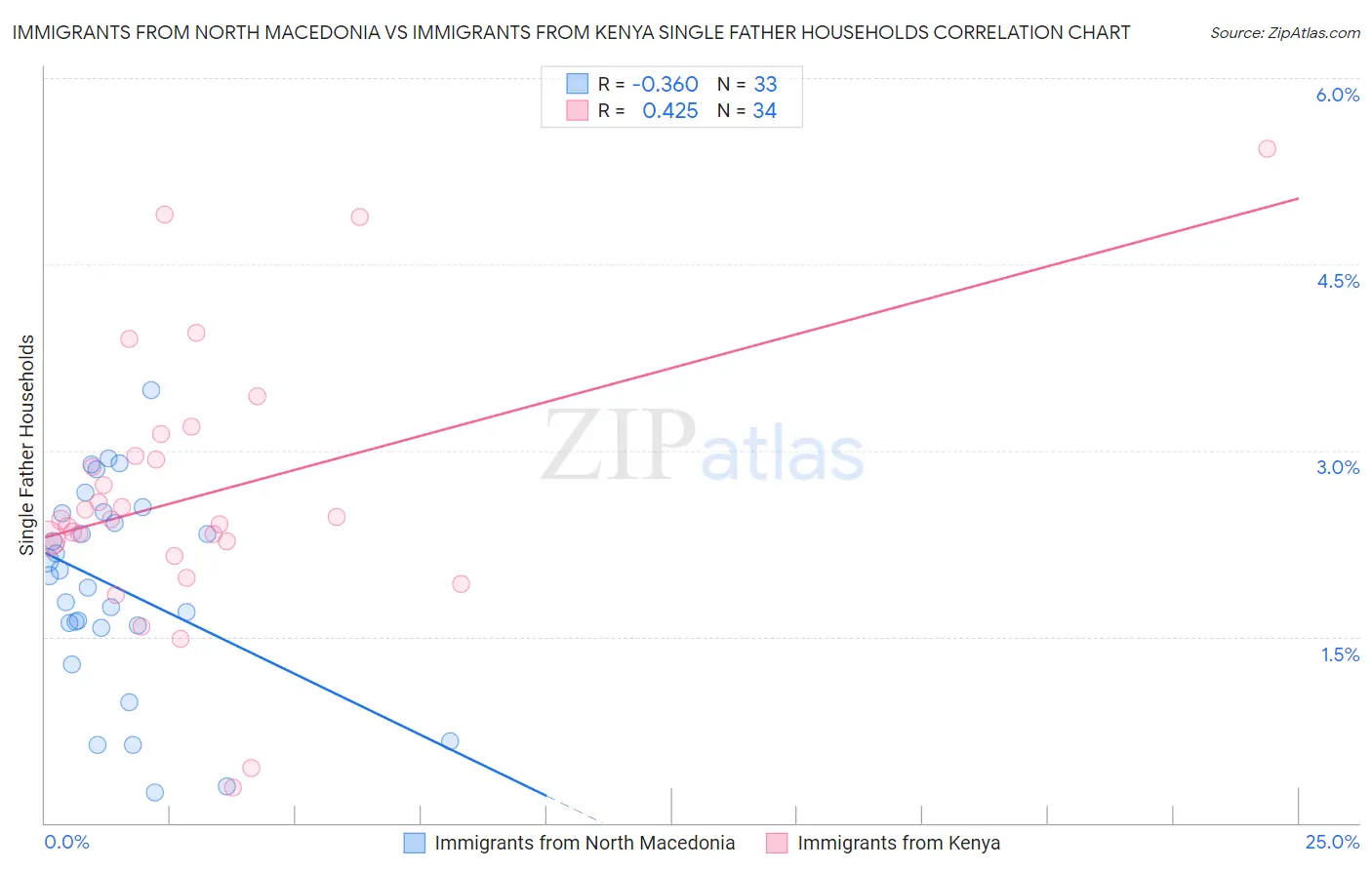Immigrants from North Macedonia vs Immigrants from Kenya Single Father Households