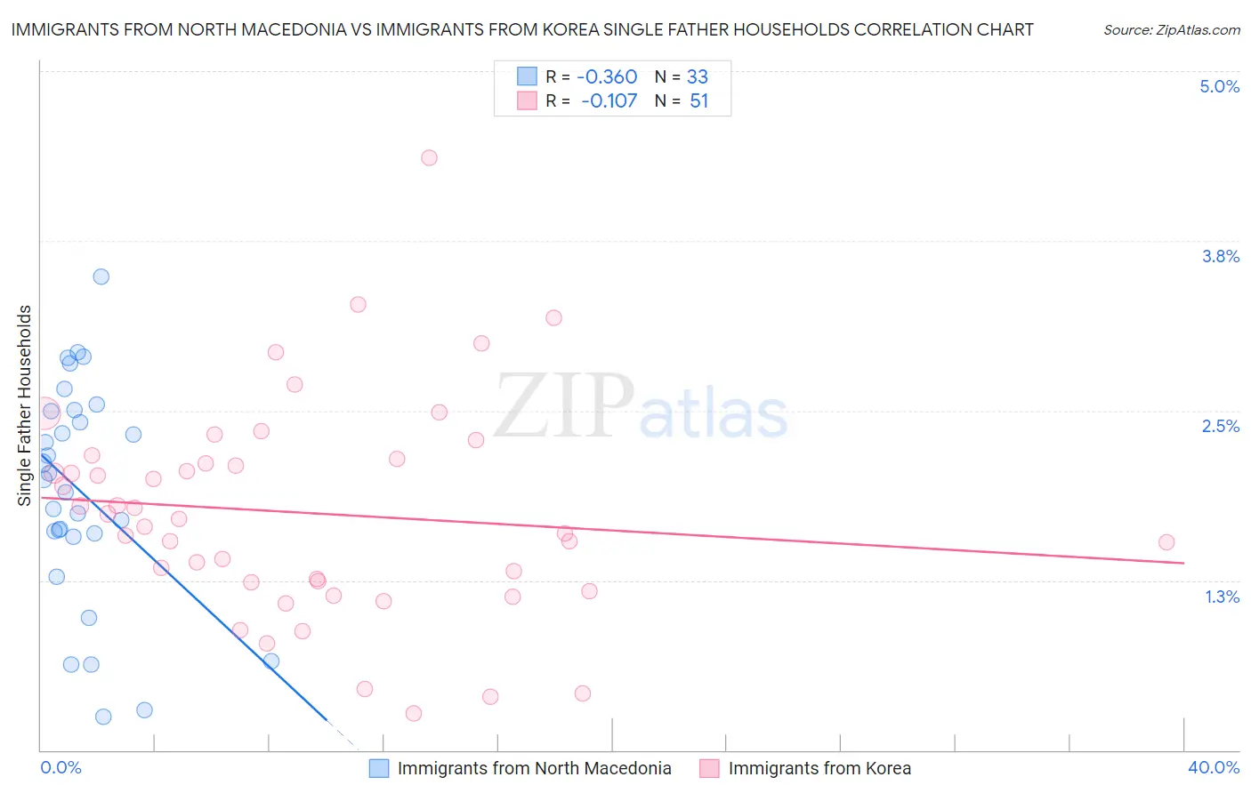 Immigrants from North Macedonia vs Immigrants from Korea Single Father Households