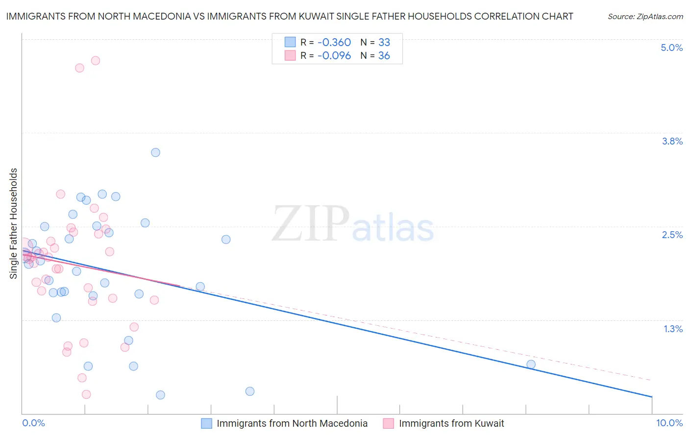 Immigrants from North Macedonia vs Immigrants from Kuwait Single Father Households