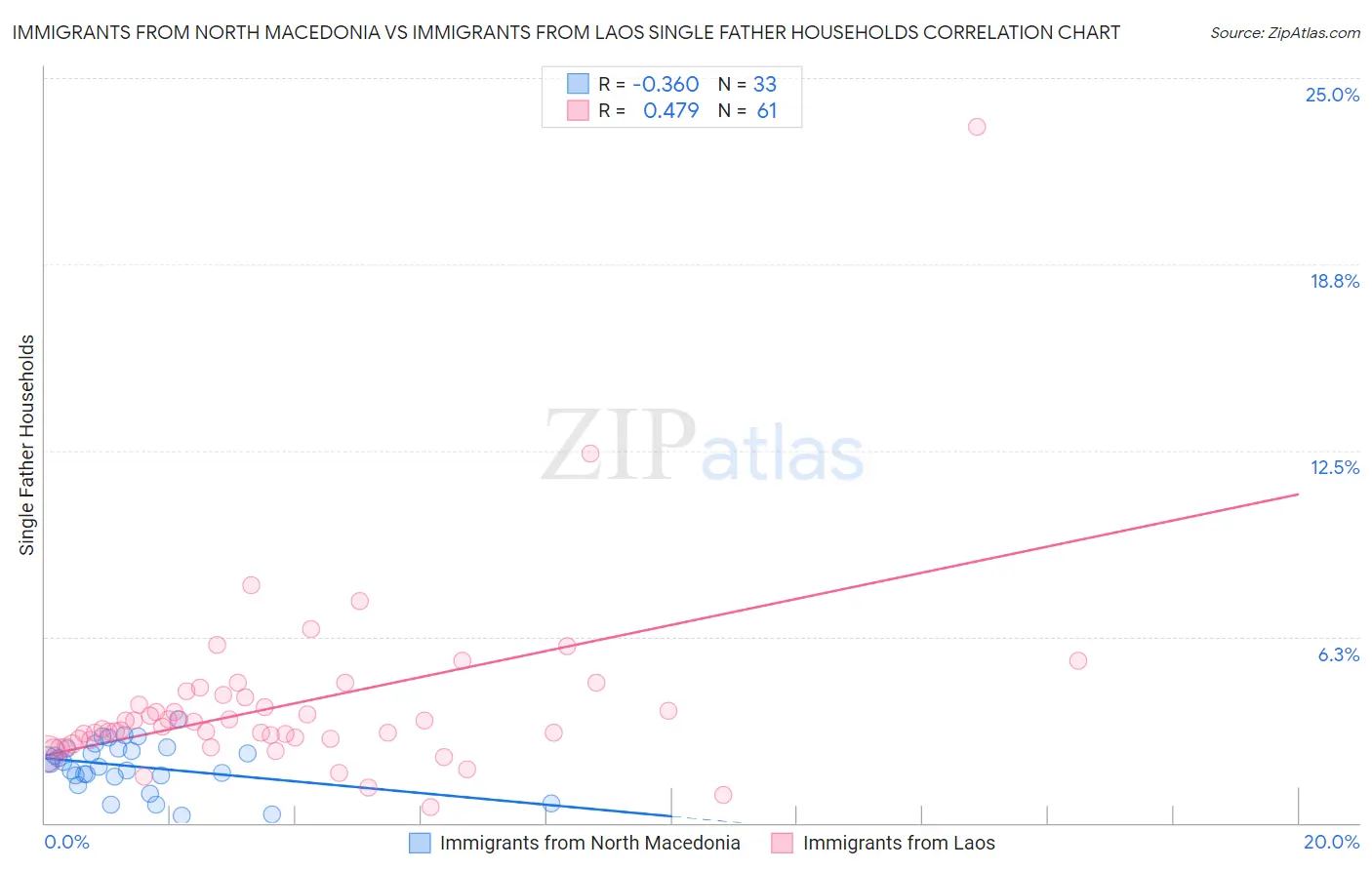 Immigrants from North Macedonia vs Immigrants from Laos Single Father Households