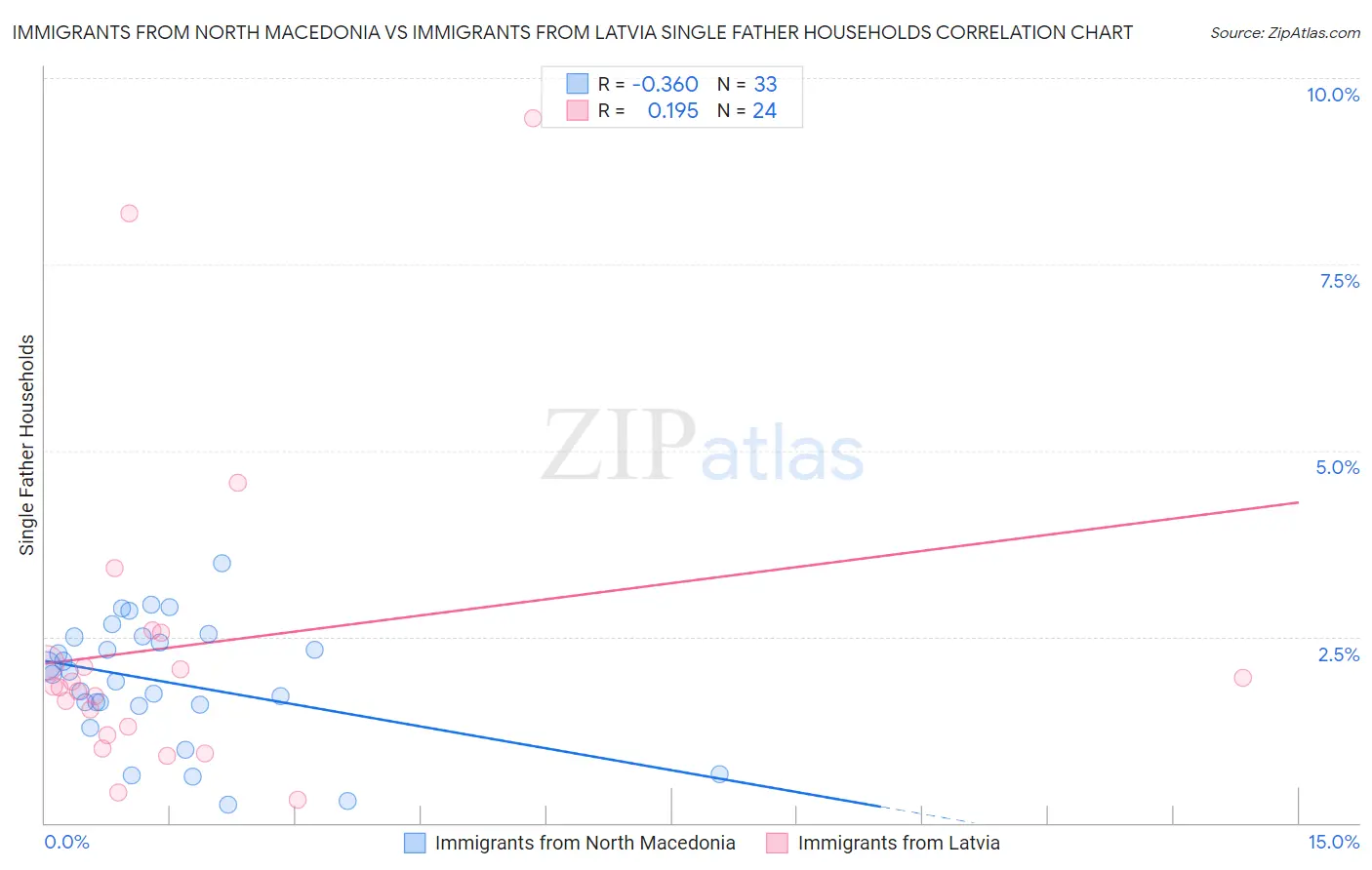 Immigrants from North Macedonia vs Immigrants from Latvia Single Father Households