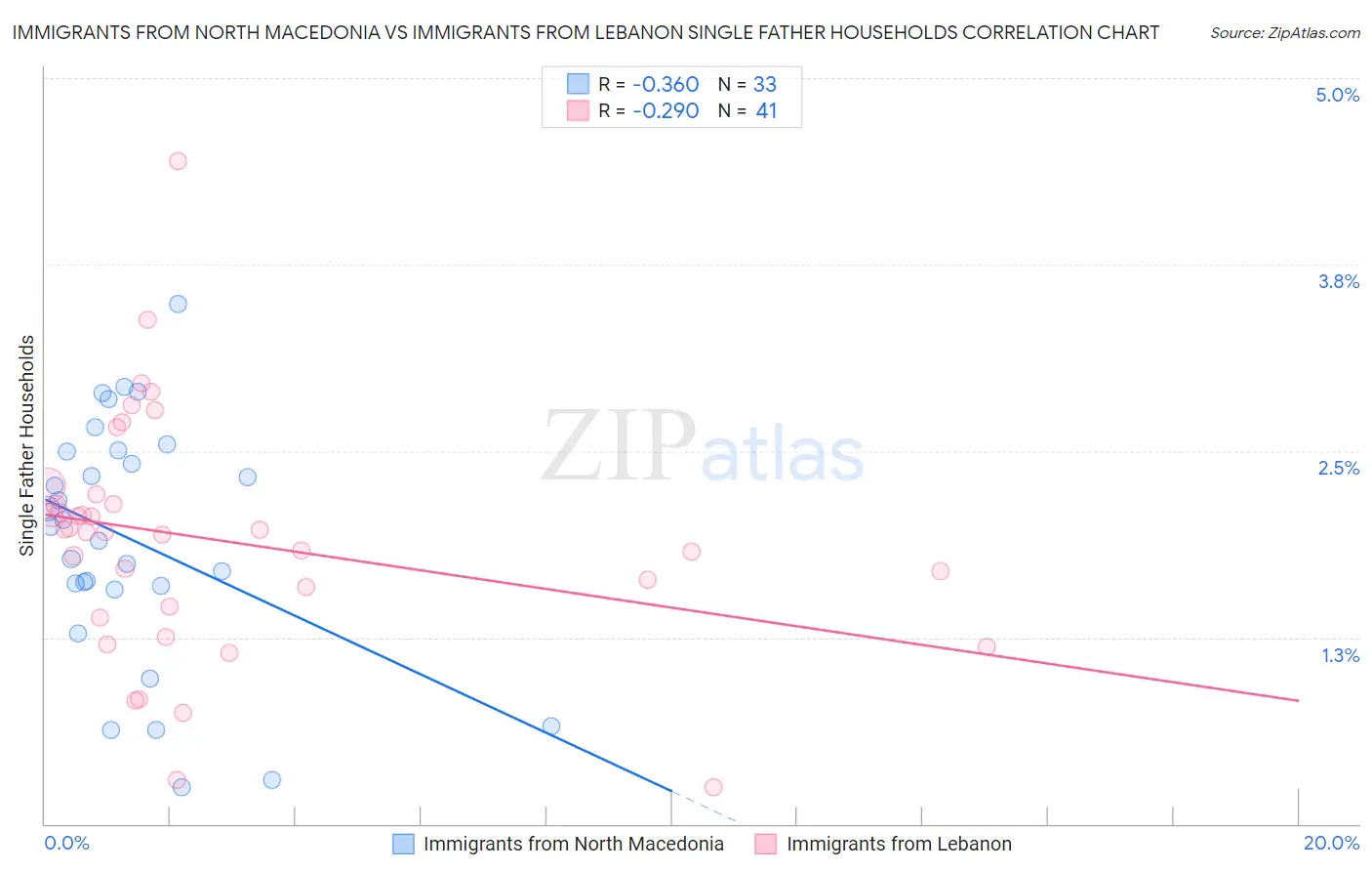 Immigrants from North Macedonia vs Immigrants from Lebanon Single Father Households