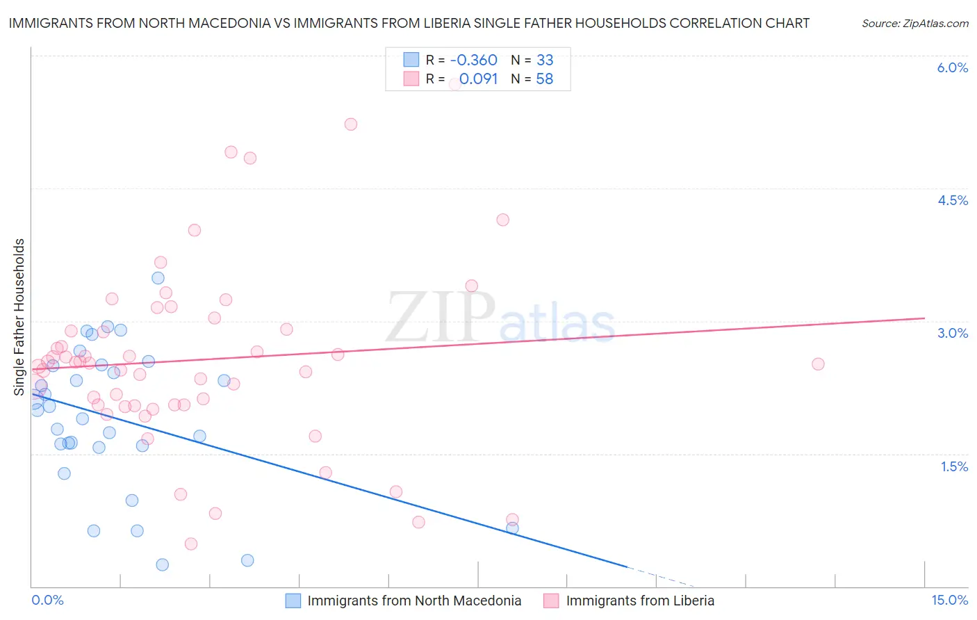 Immigrants from North Macedonia vs Immigrants from Liberia Single Father Households