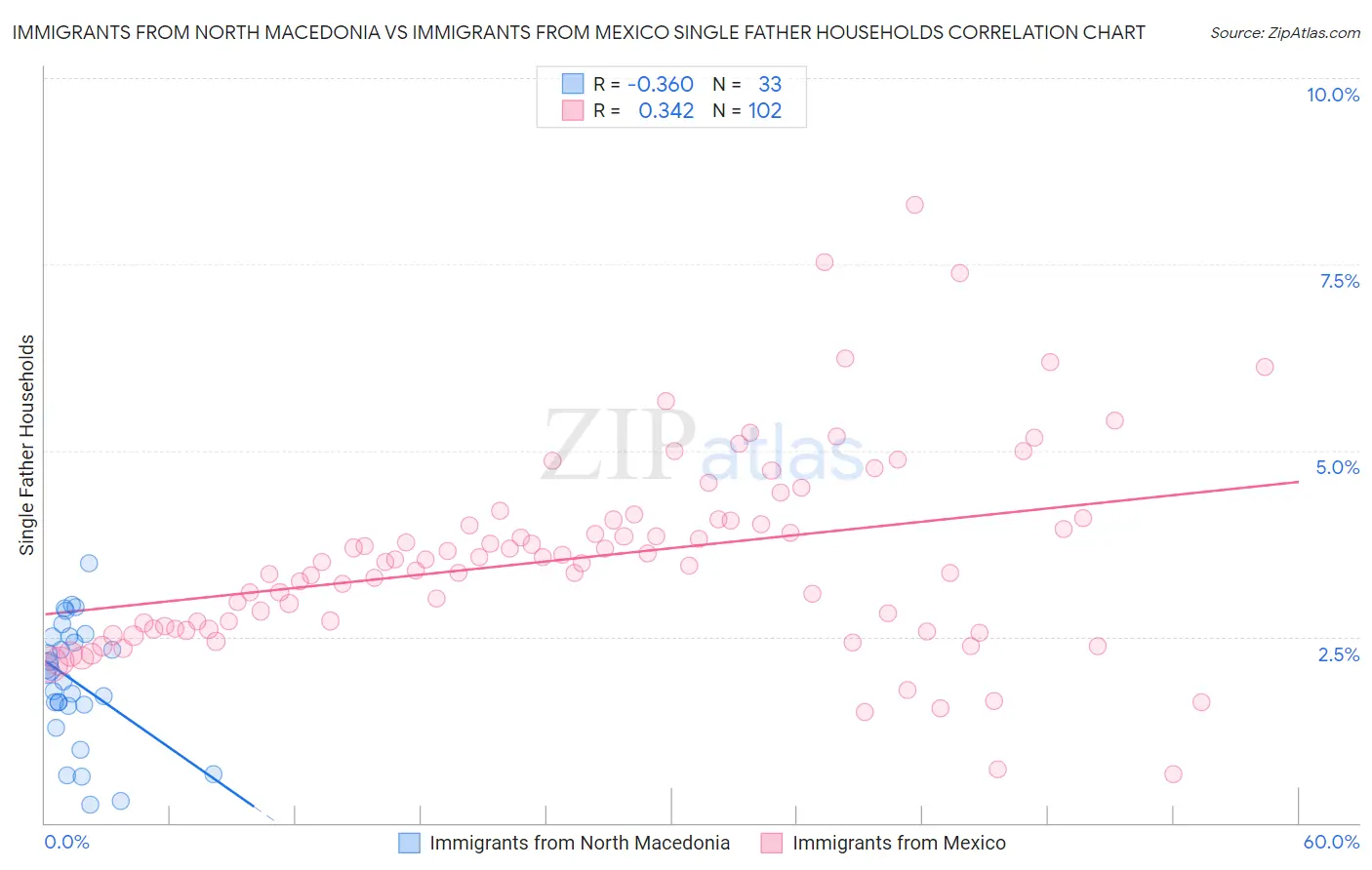 Immigrants from North Macedonia vs Immigrants from Mexico Single Father Households