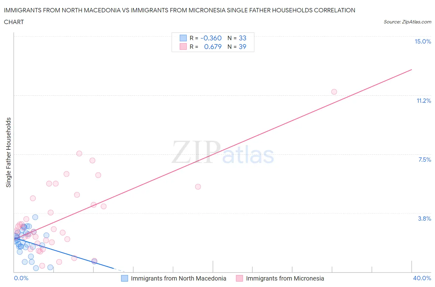 Immigrants from North Macedonia vs Immigrants from Micronesia Single Father Households