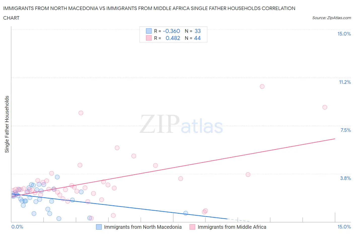 Immigrants from North Macedonia vs Immigrants from Middle Africa Single Father Households