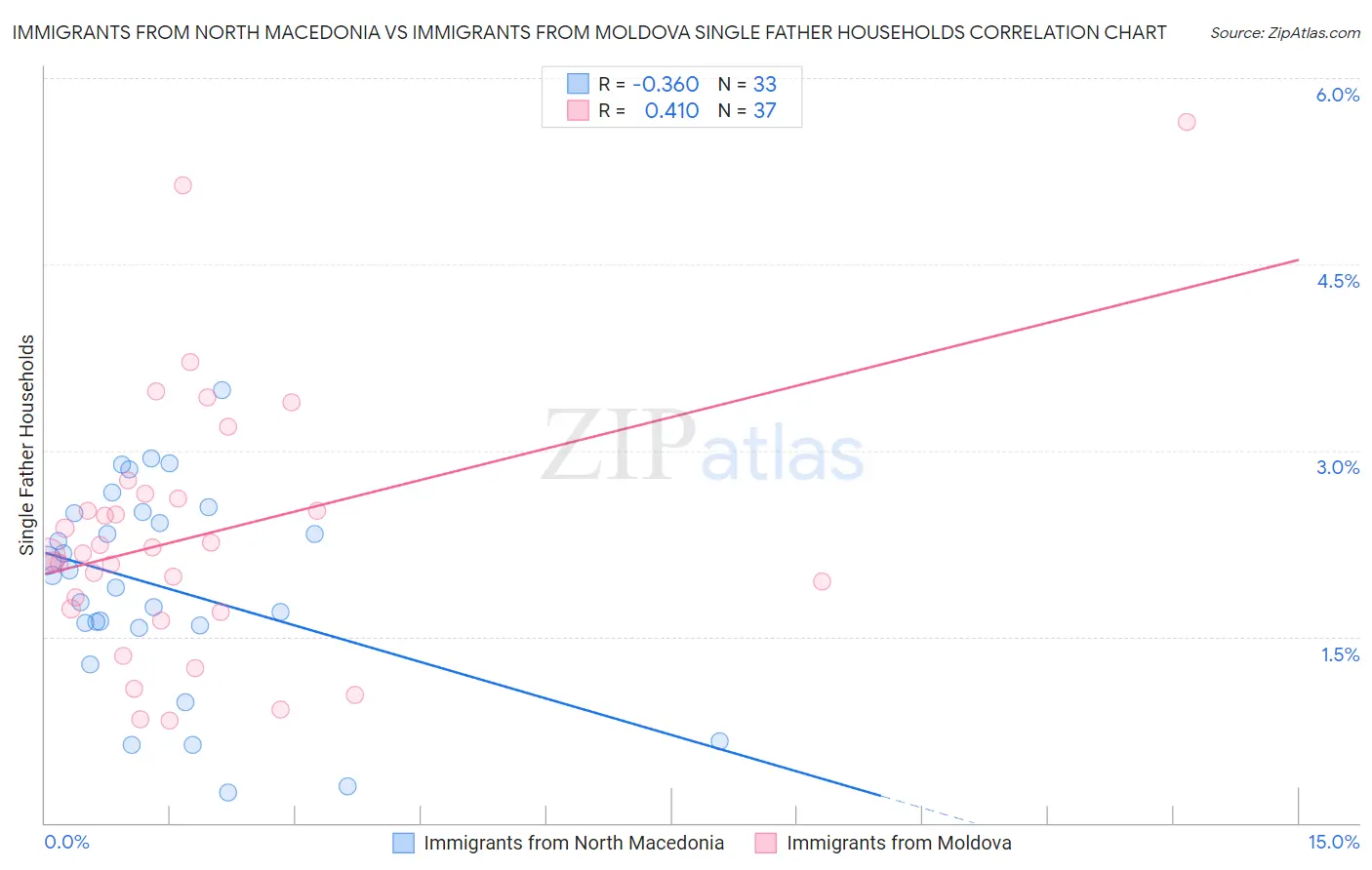 Immigrants from North Macedonia vs Immigrants from Moldova Single Father Households