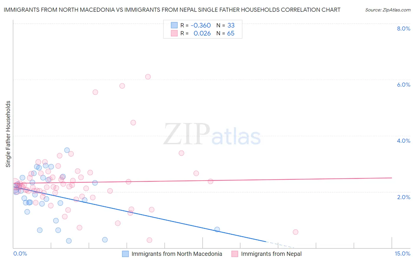Immigrants from North Macedonia vs Immigrants from Nepal Single Father Households