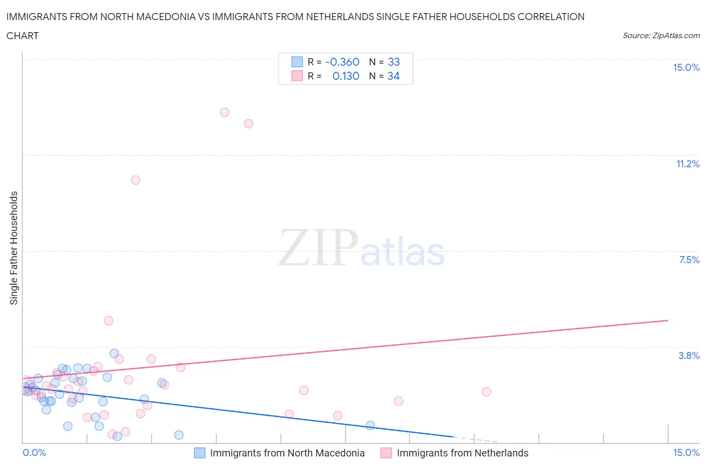 Immigrants from North Macedonia vs Immigrants from Netherlands Single Father Households