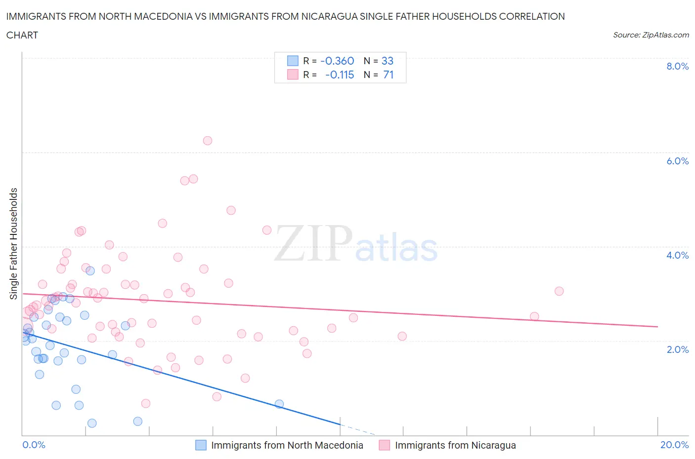 Immigrants from North Macedonia vs Immigrants from Nicaragua Single Father Households