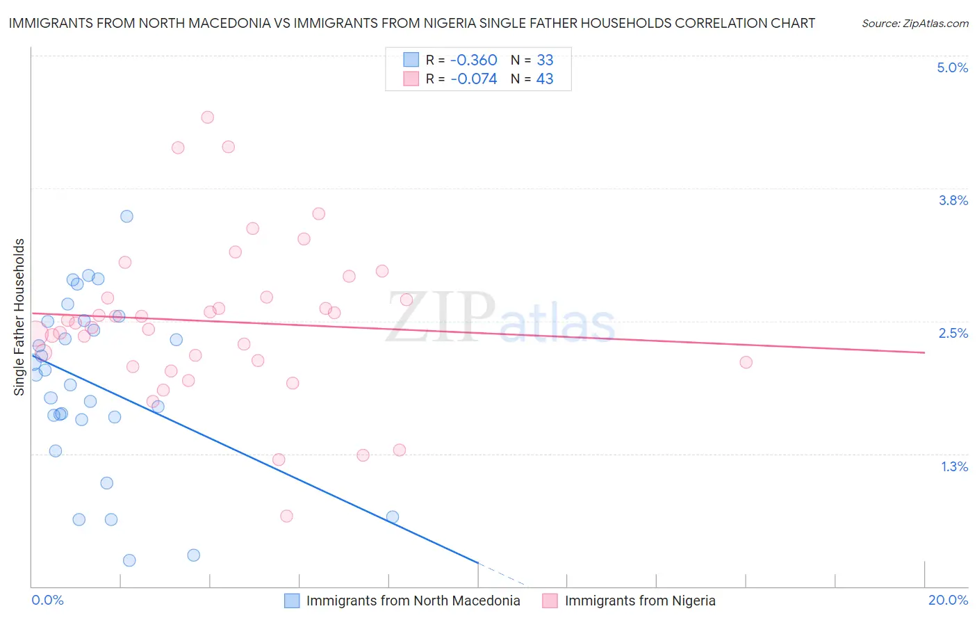 Immigrants from North Macedonia vs Immigrants from Nigeria Single Father Households