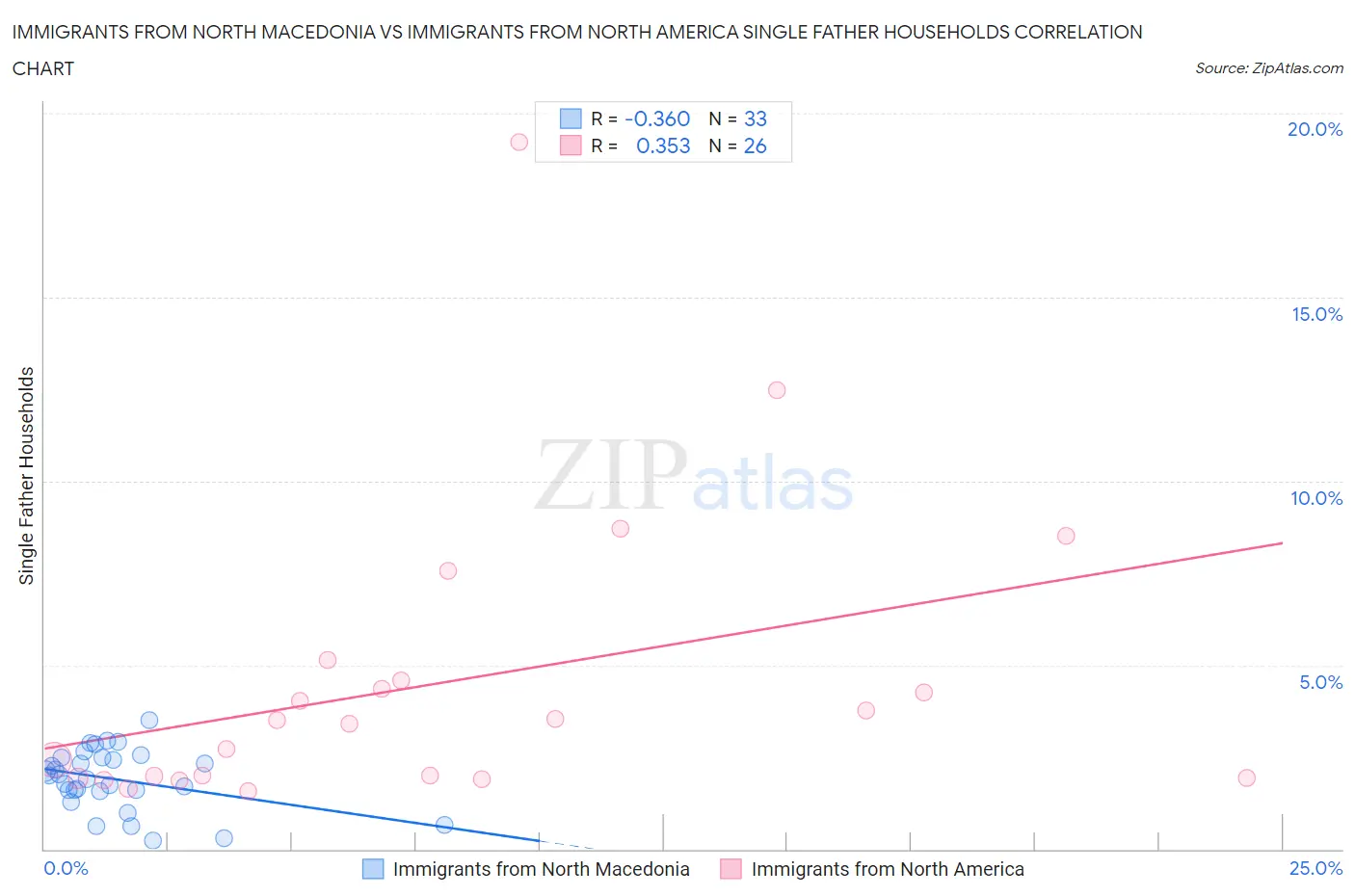Immigrants from North Macedonia vs Immigrants from North America Single Father Households
