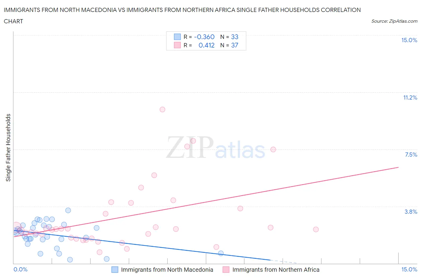 Immigrants from North Macedonia vs Immigrants from Northern Africa Single Father Households