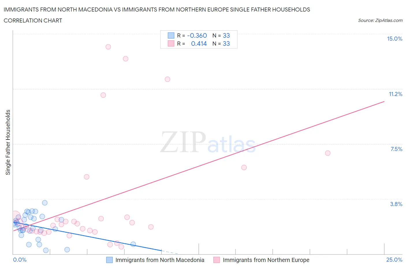 Immigrants from North Macedonia vs Immigrants from Northern Europe Single Father Households