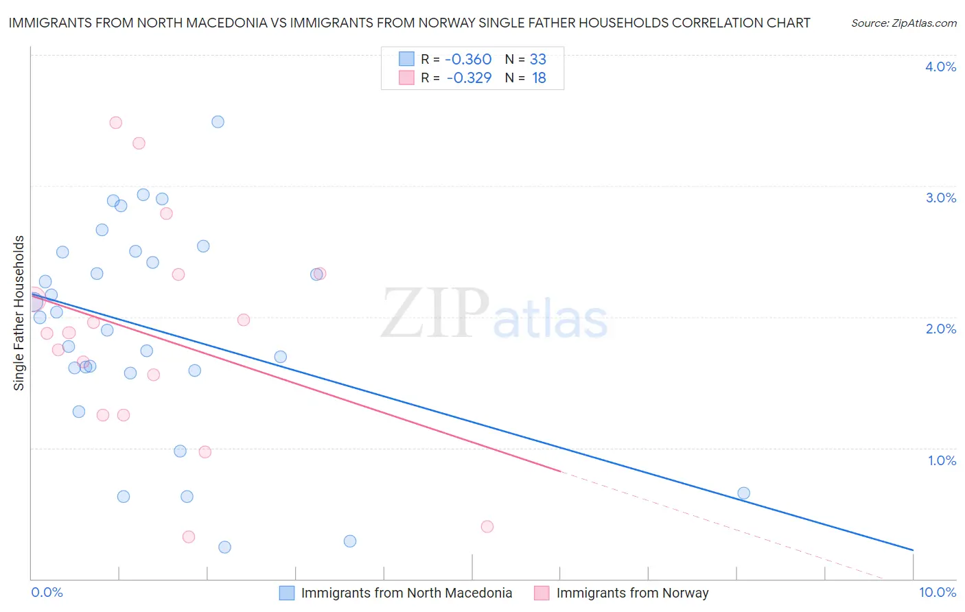 Immigrants from North Macedonia vs Immigrants from Norway Single Father Households