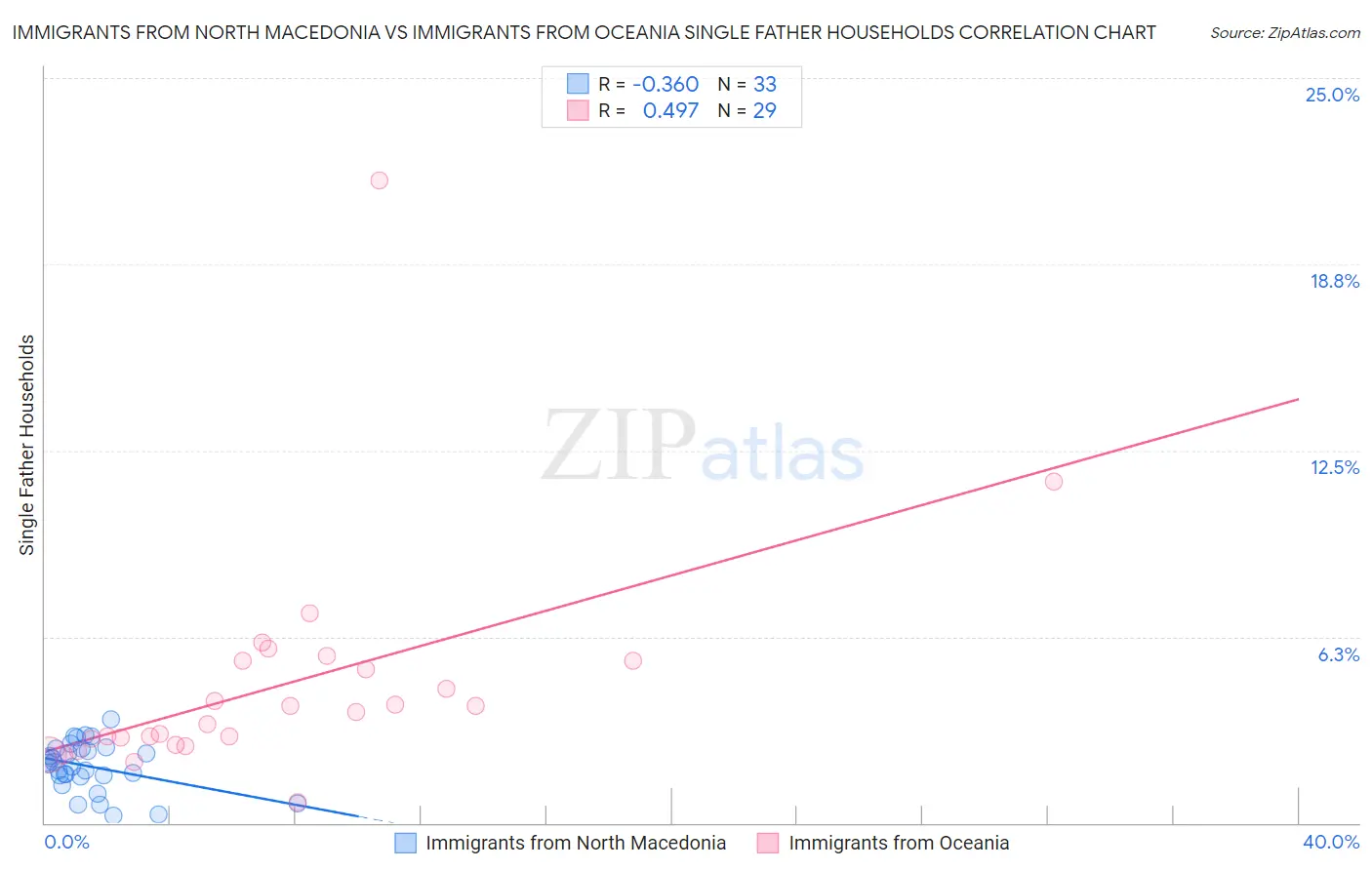 Immigrants from North Macedonia vs Immigrants from Oceania Single Father Households