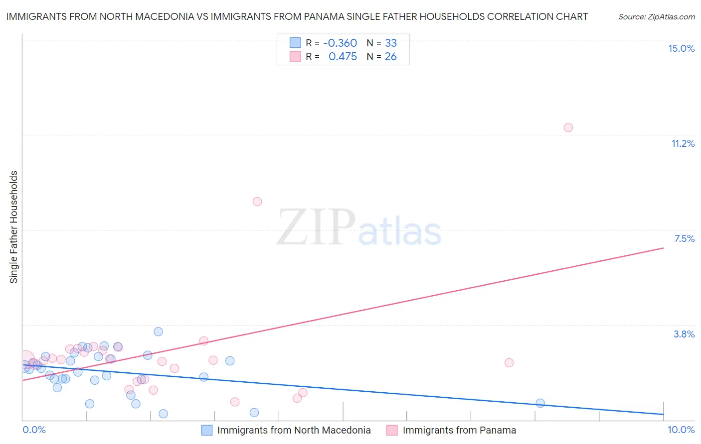 Immigrants from North Macedonia vs Immigrants from Panama Single Father Households
