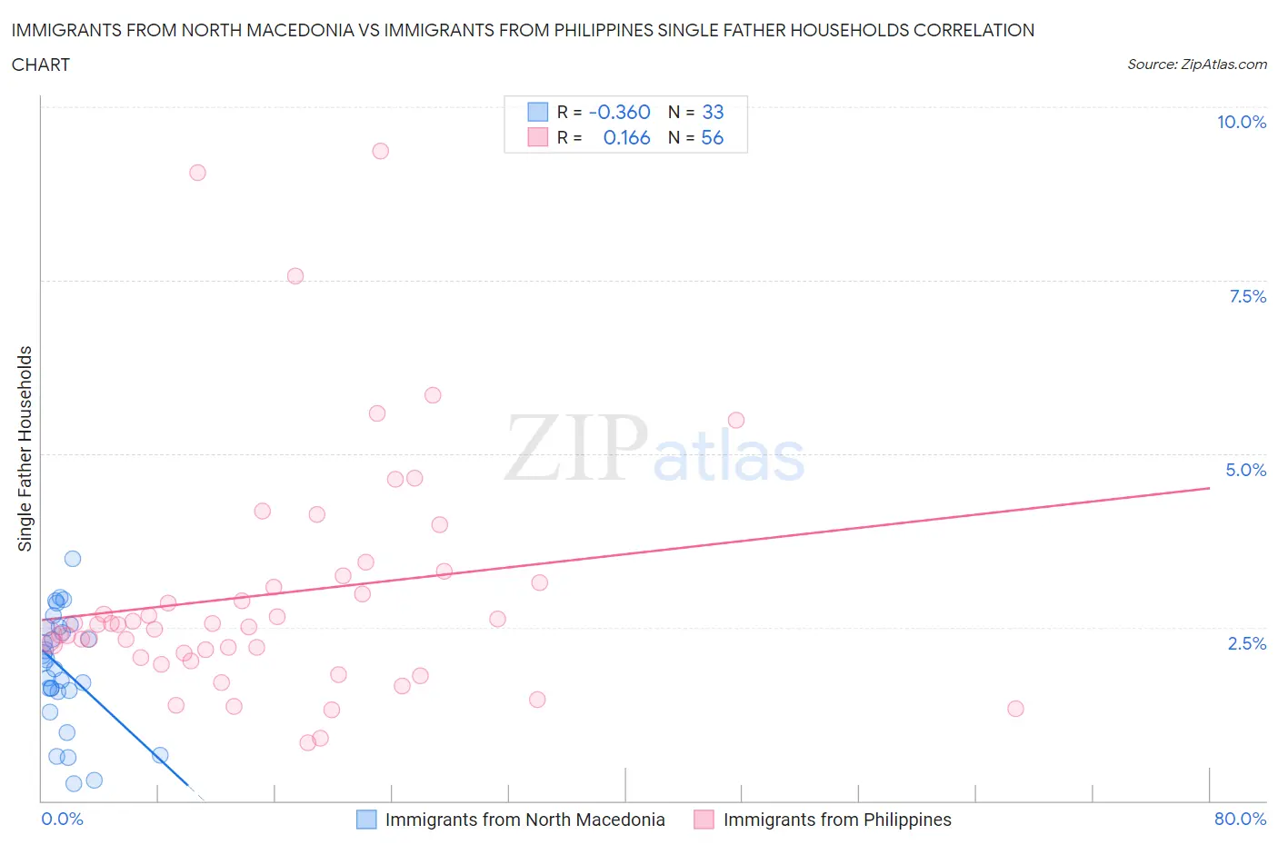 Immigrants from North Macedonia vs Immigrants from Philippines Single Father Households