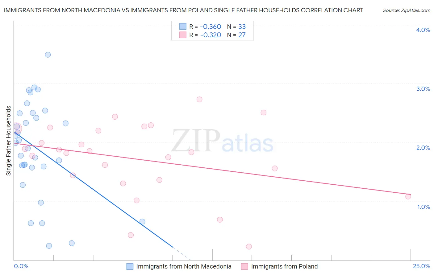 Immigrants from North Macedonia vs Immigrants from Poland Single Father Households