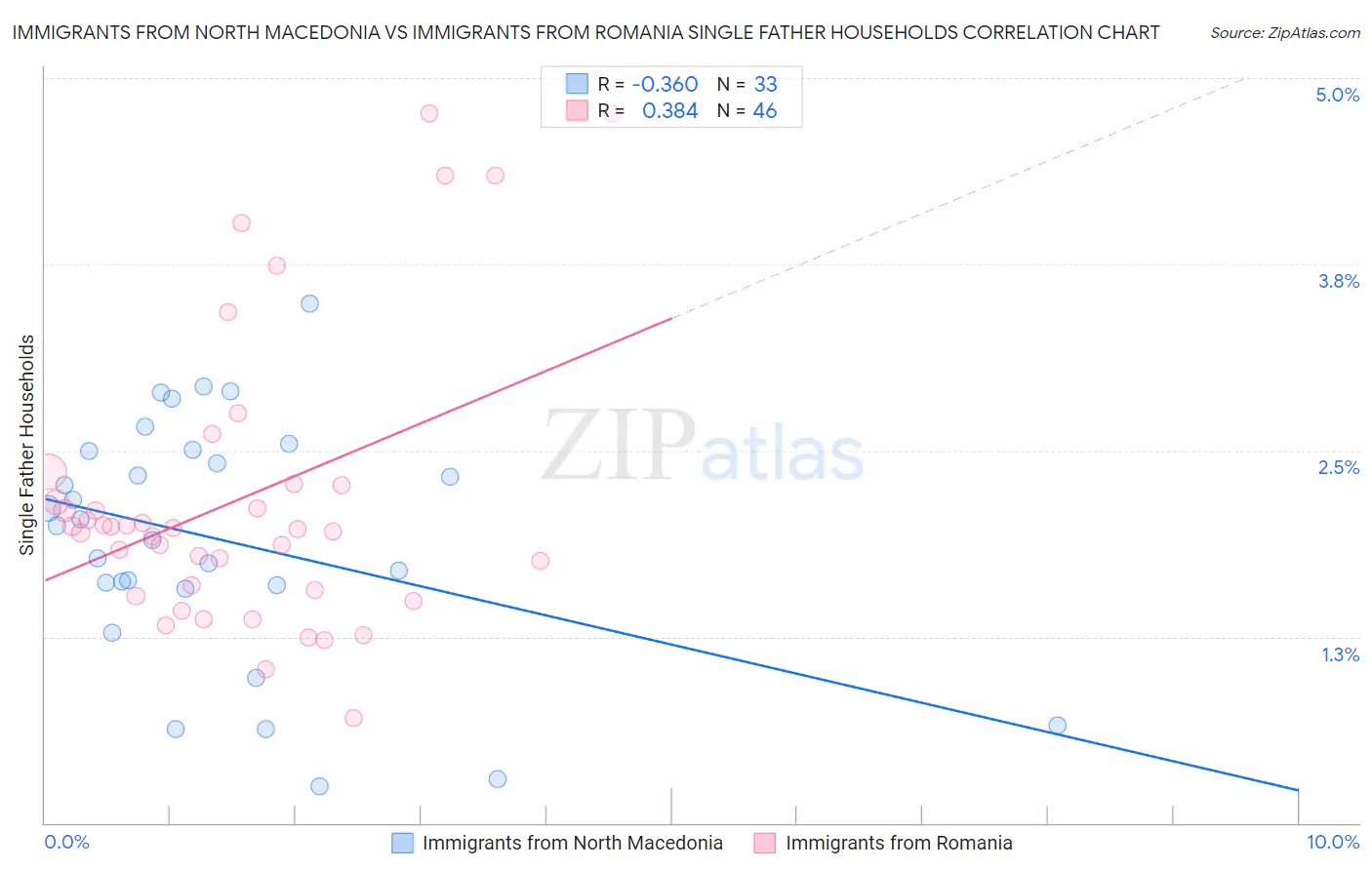 Immigrants from North Macedonia vs Immigrants from Romania Single Father Households