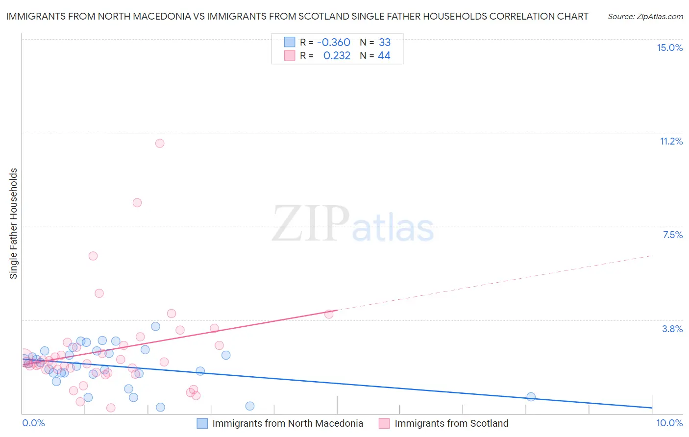 Immigrants from North Macedonia vs Immigrants from Scotland Single Father Households