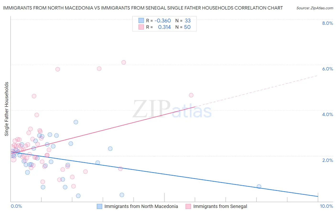 Immigrants from North Macedonia vs Immigrants from Senegal Single Father Households