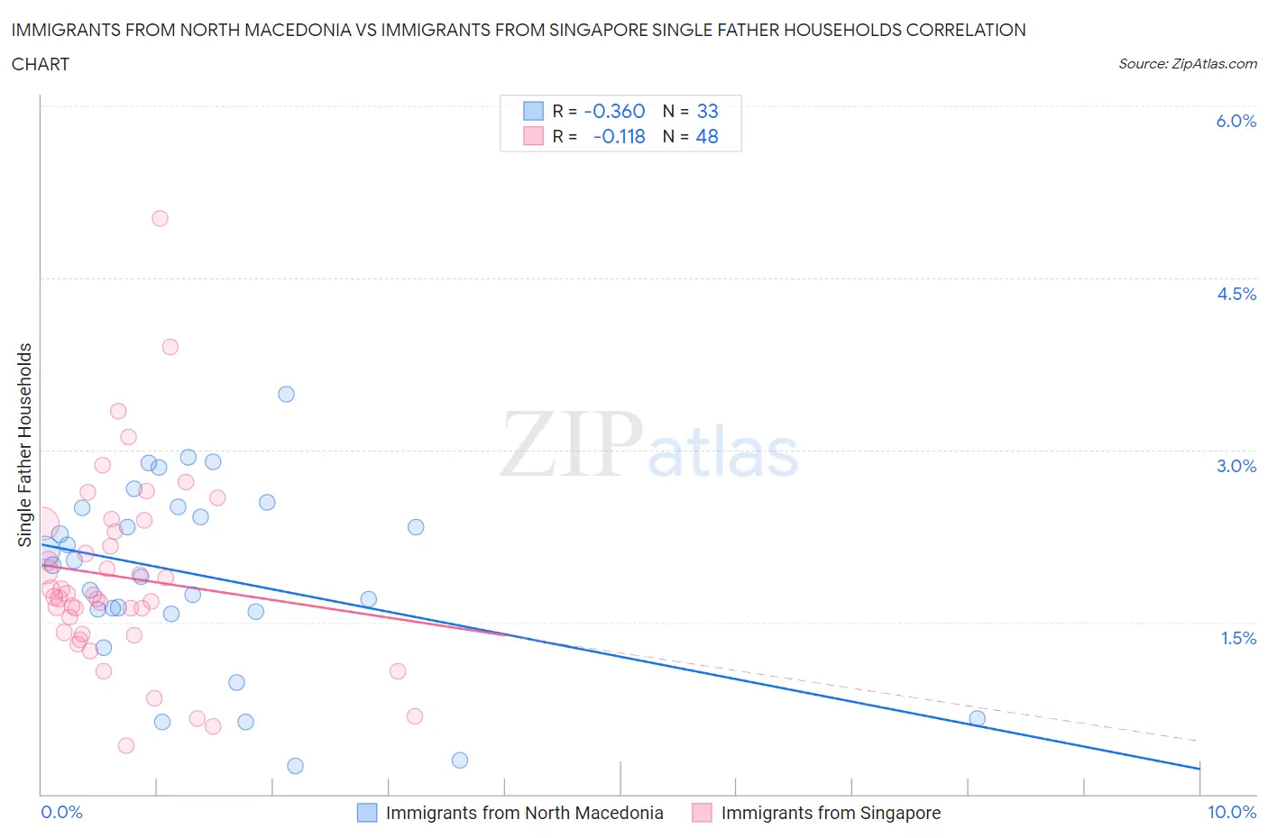 Immigrants from North Macedonia vs Immigrants from Singapore Single Father Households