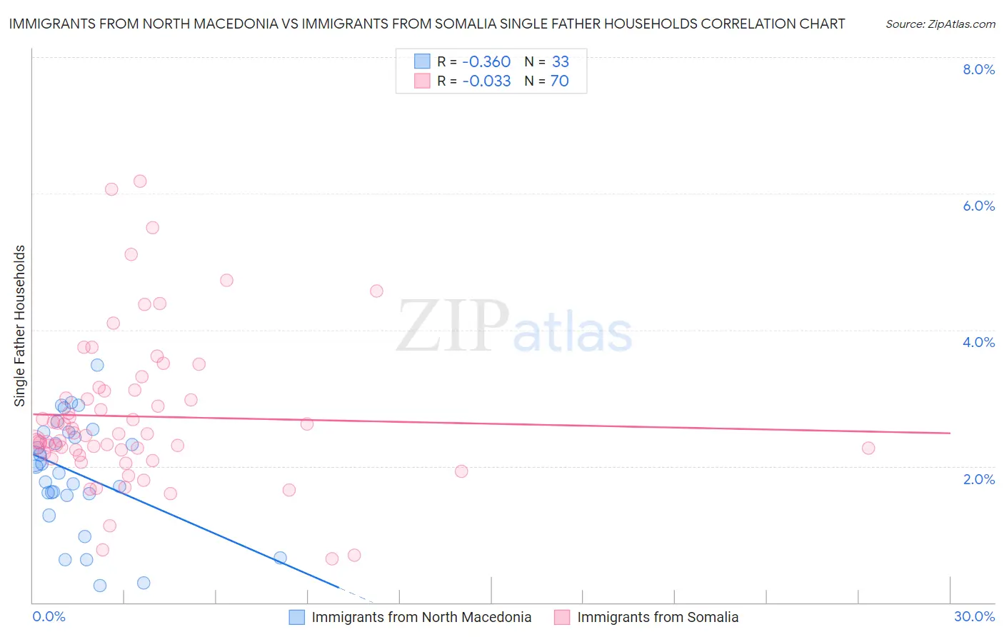 Immigrants from North Macedonia vs Immigrants from Somalia Single Father Households