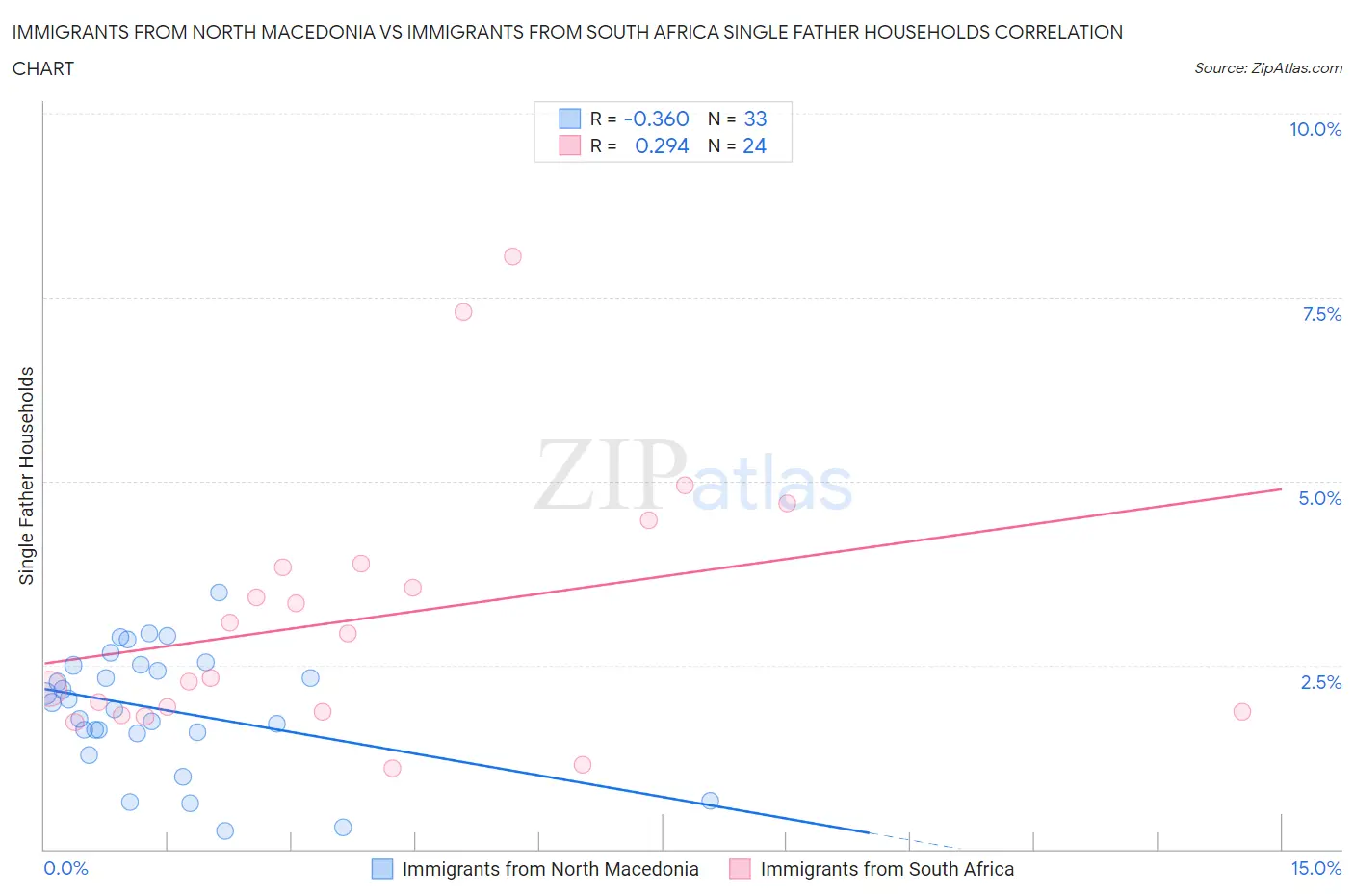 Immigrants from North Macedonia vs Immigrants from South Africa Single Father Households