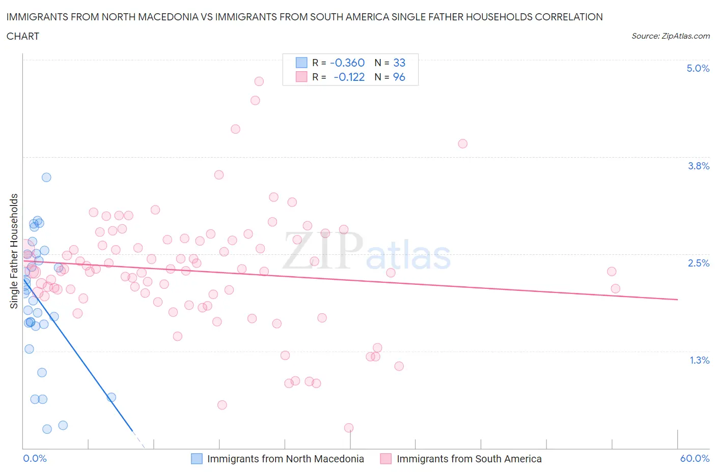 Immigrants from North Macedonia vs Immigrants from South America Single Father Households