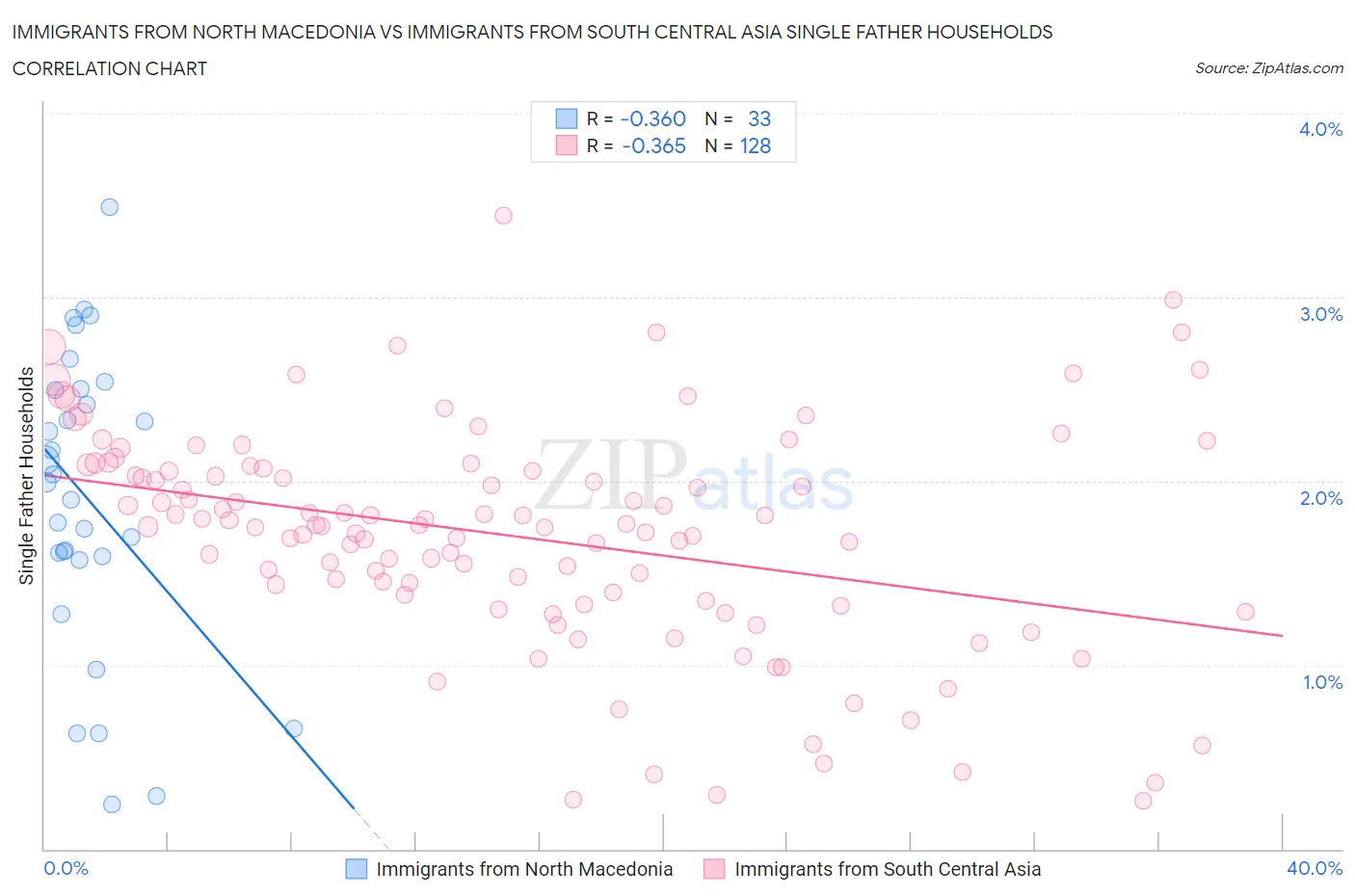 Immigrants from North Macedonia vs Immigrants from South Central Asia Single Father Households