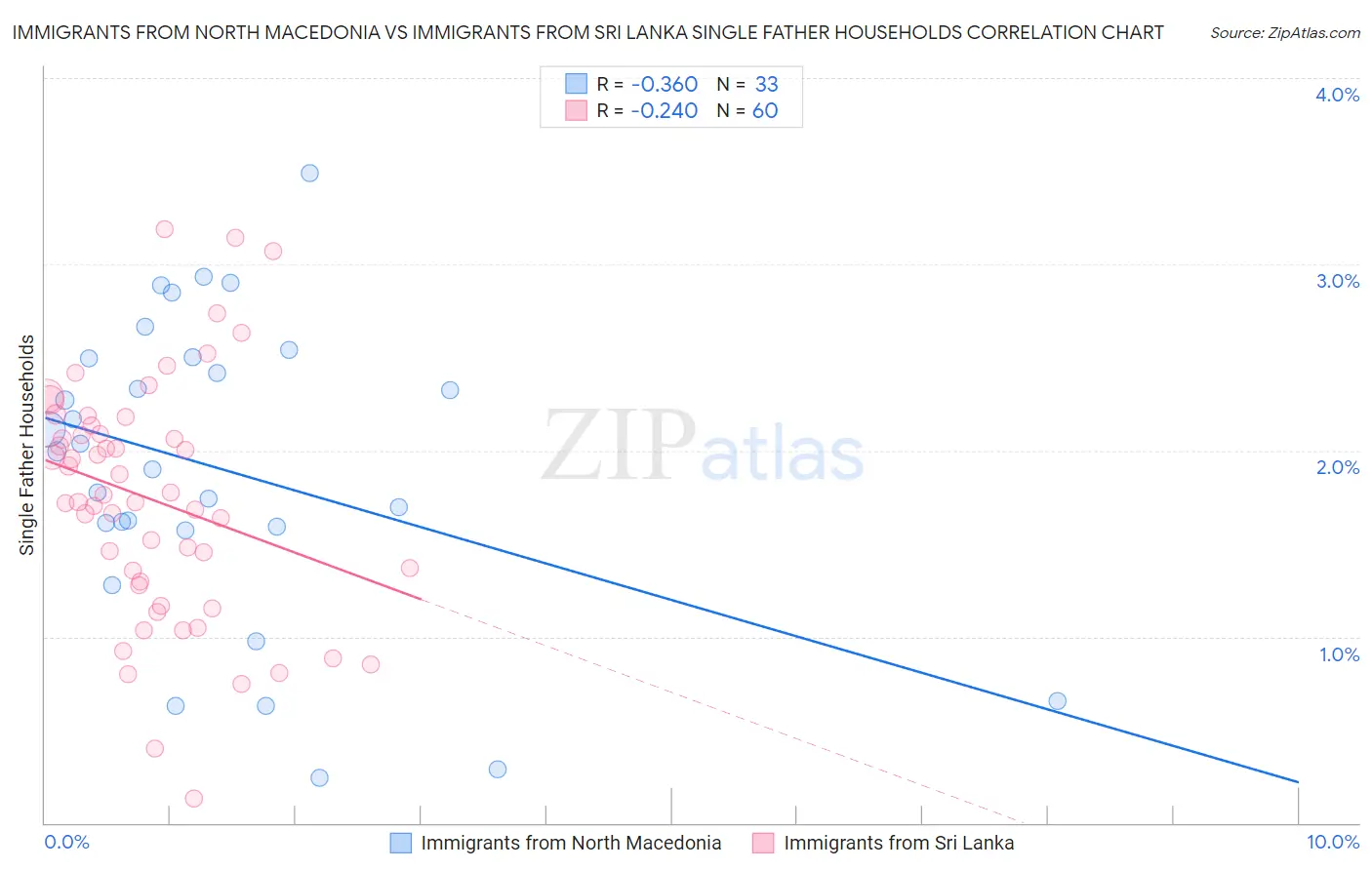 Immigrants from North Macedonia vs Immigrants from Sri Lanka Single Father Households