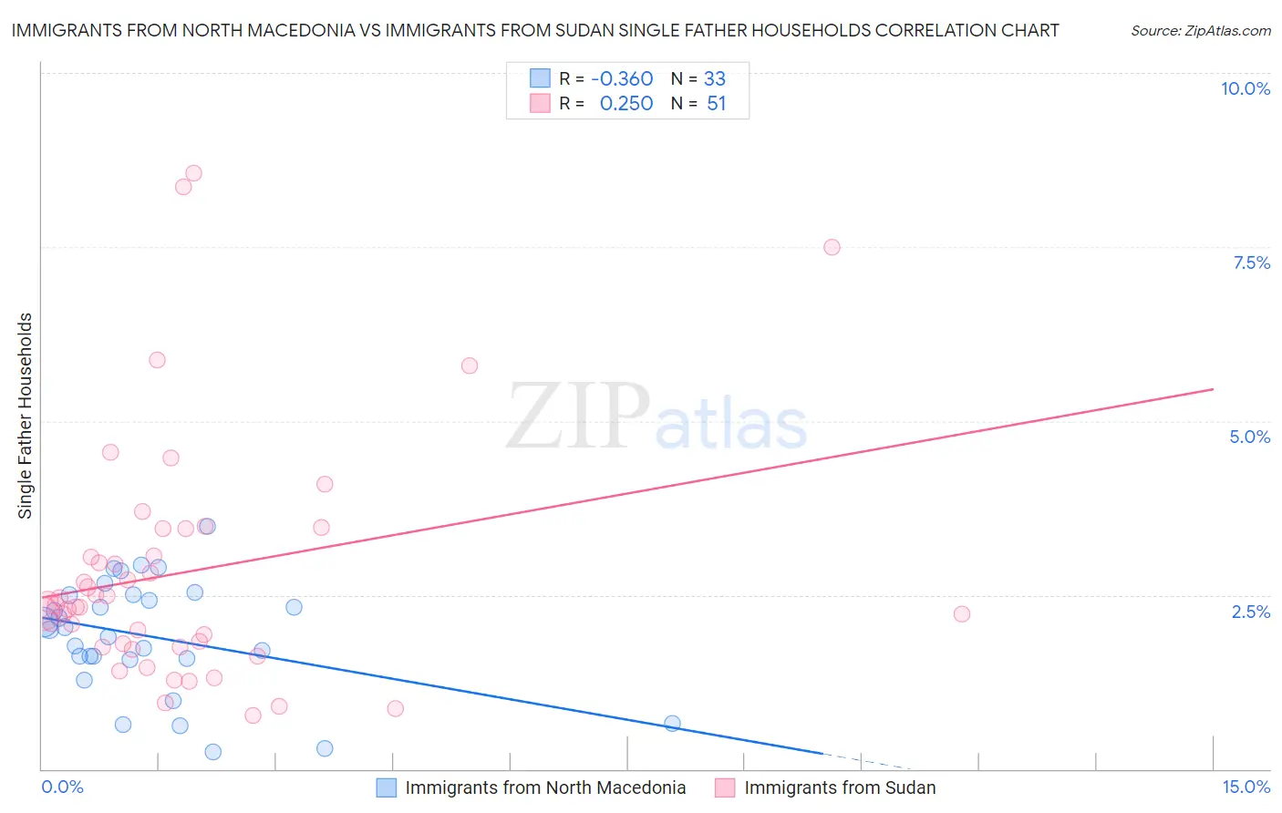 Immigrants from North Macedonia vs Immigrants from Sudan Single Father Households