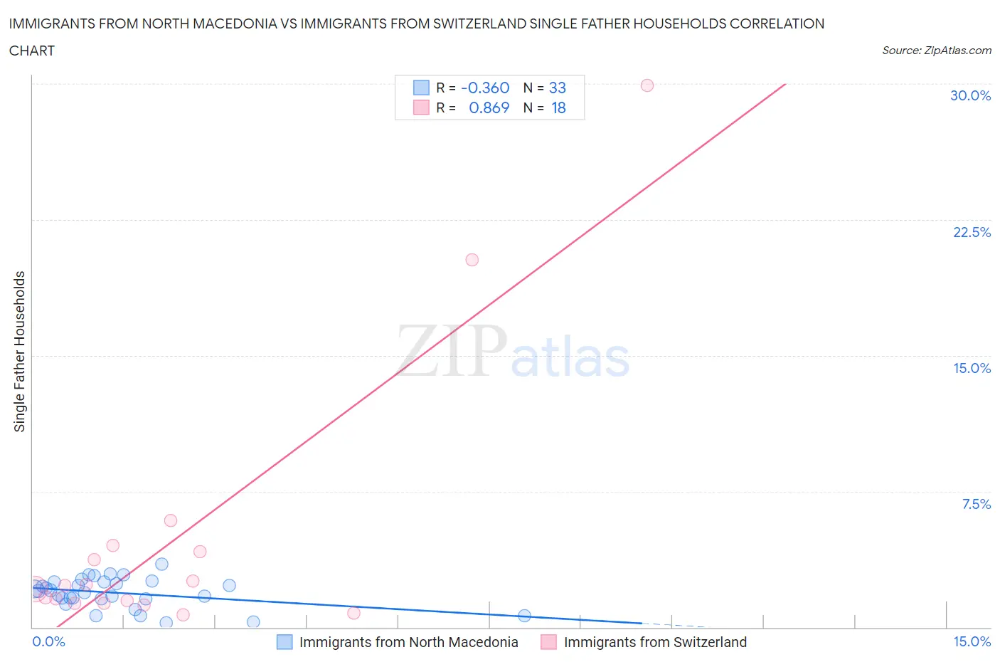 Immigrants from North Macedonia vs Immigrants from Switzerland Single Father Households