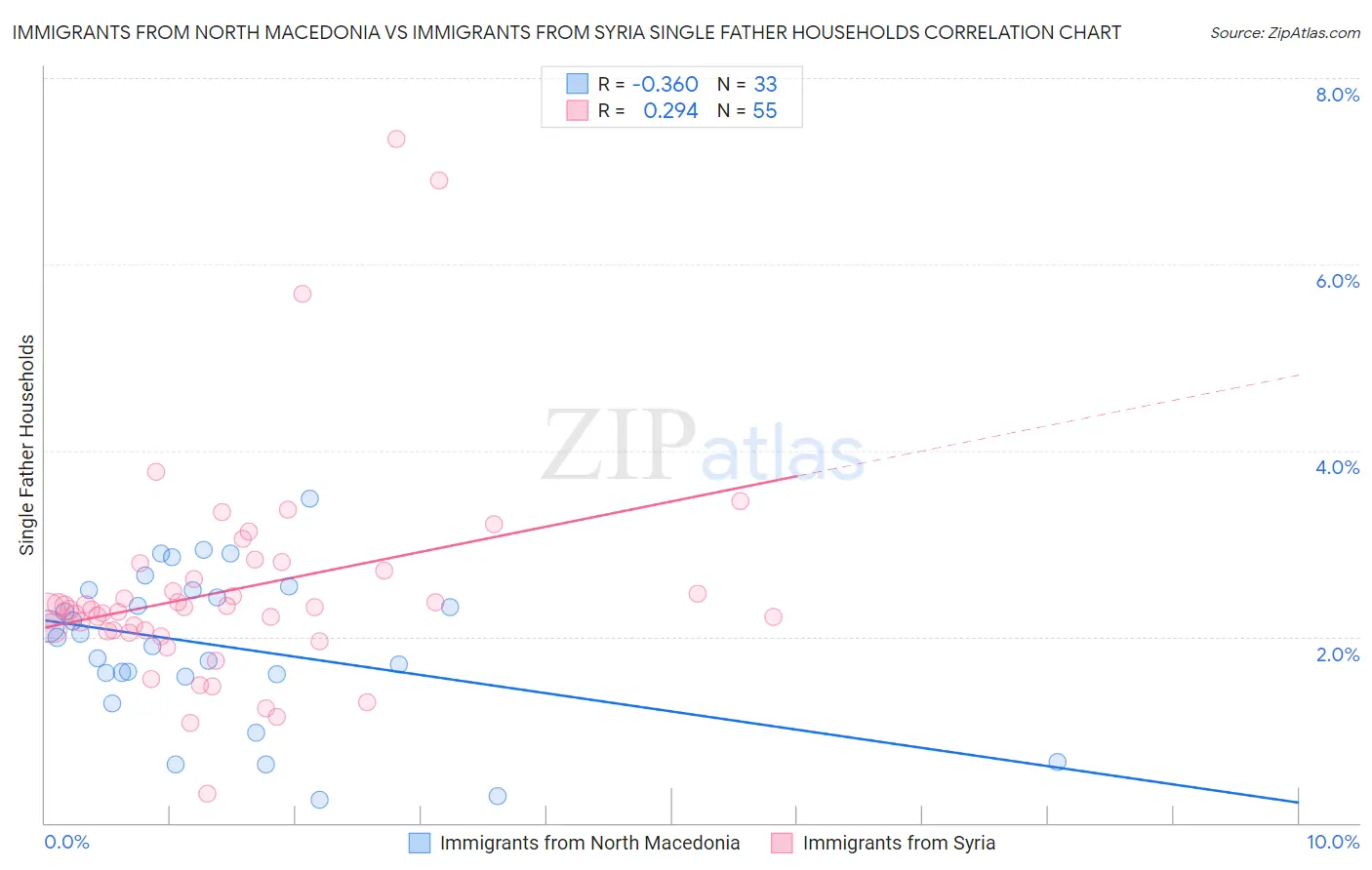 Immigrants from North Macedonia vs Immigrants from Syria Single Father Households