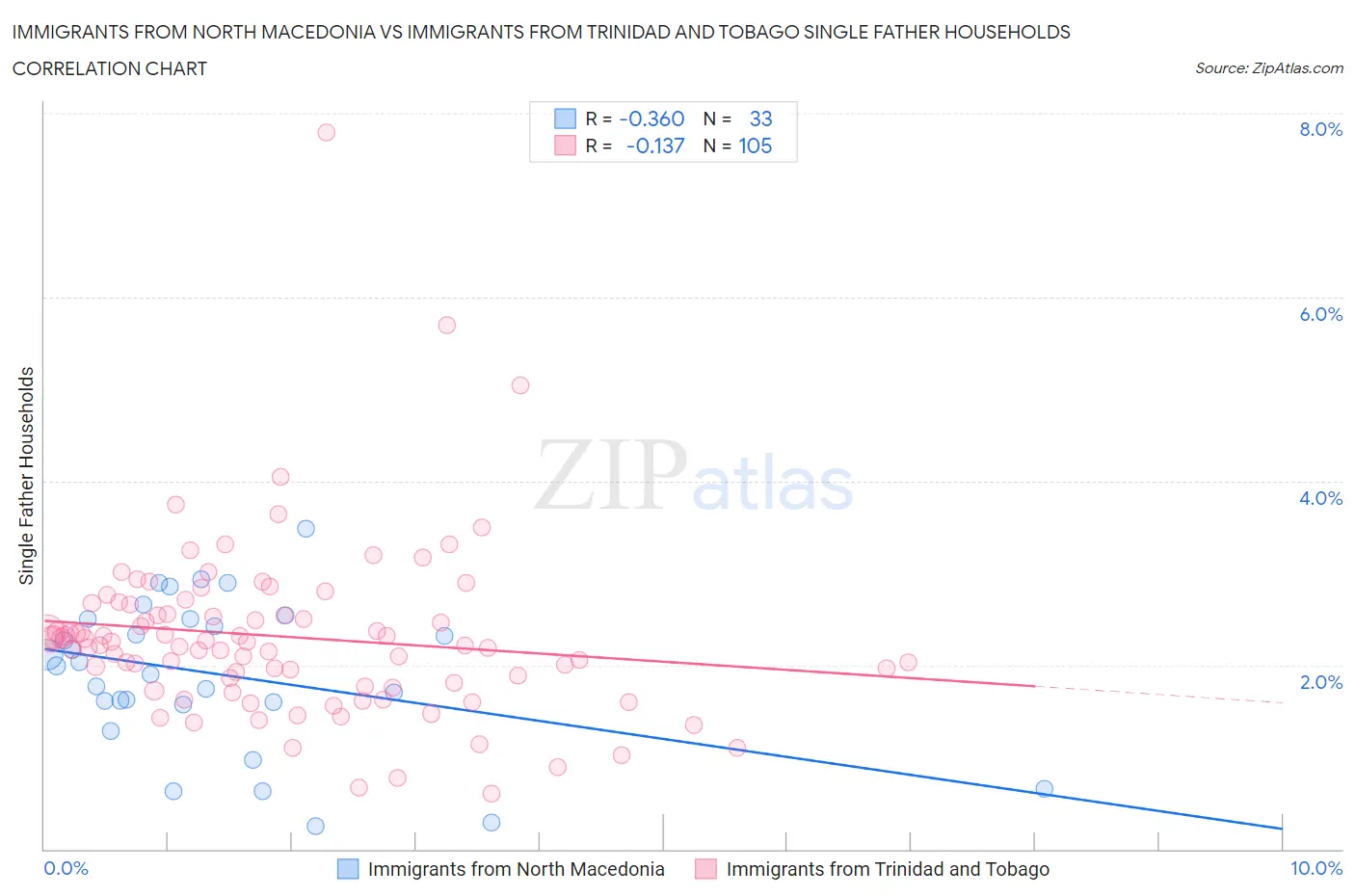 Immigrants from North Macedonia vs Immigrants from Trinidad and Tobago Single Father Households