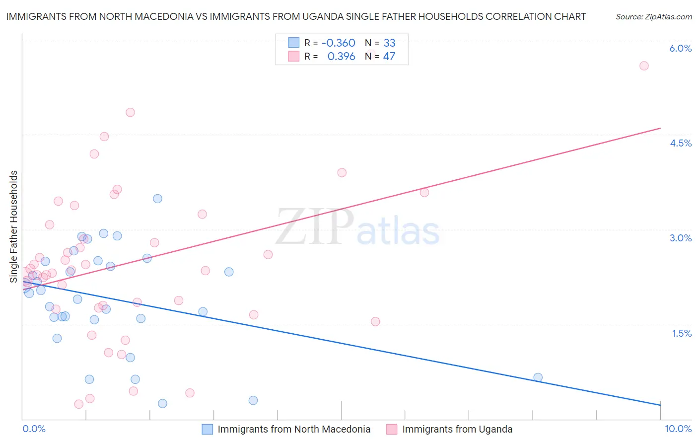 Immigrants from North Macedonia vs Immigrants from Uganda Single Father Households