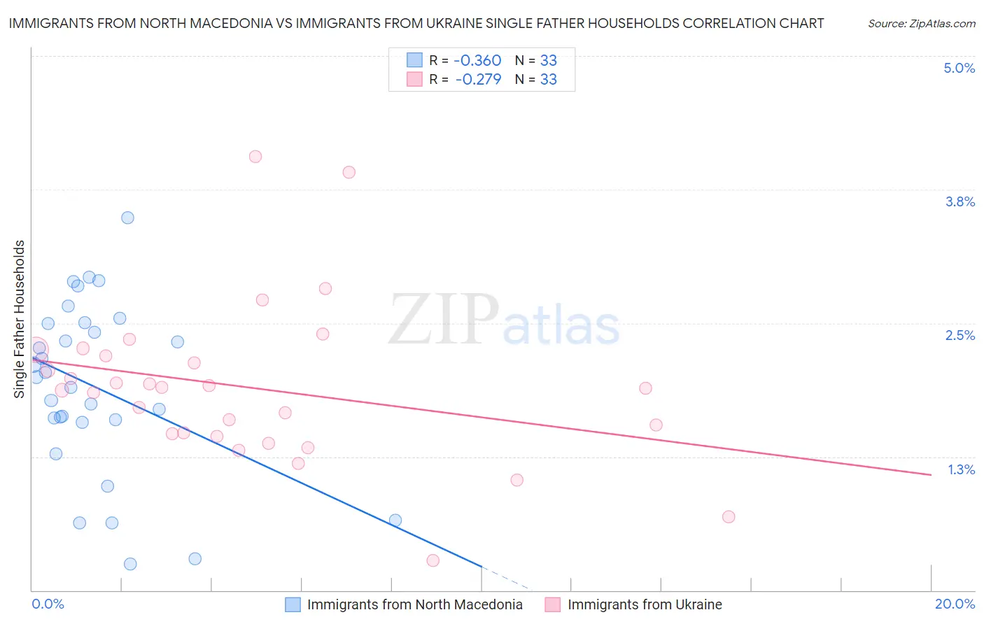 Immigrants from North Macedonia vs Immigrants from Ukraine Single Father Households