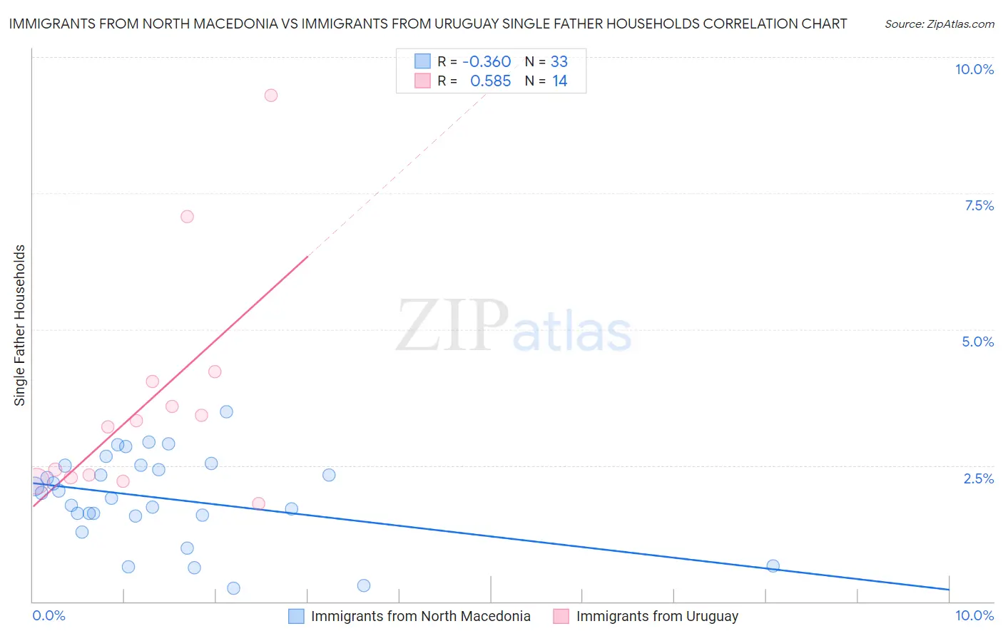 Immigrants from North Macedonia vs Immigrants from Uruguay Single Father Households