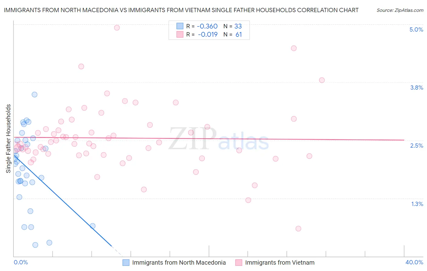 Immigrants from North Macedonia vs Immigrants from Vietnam Single Father Households