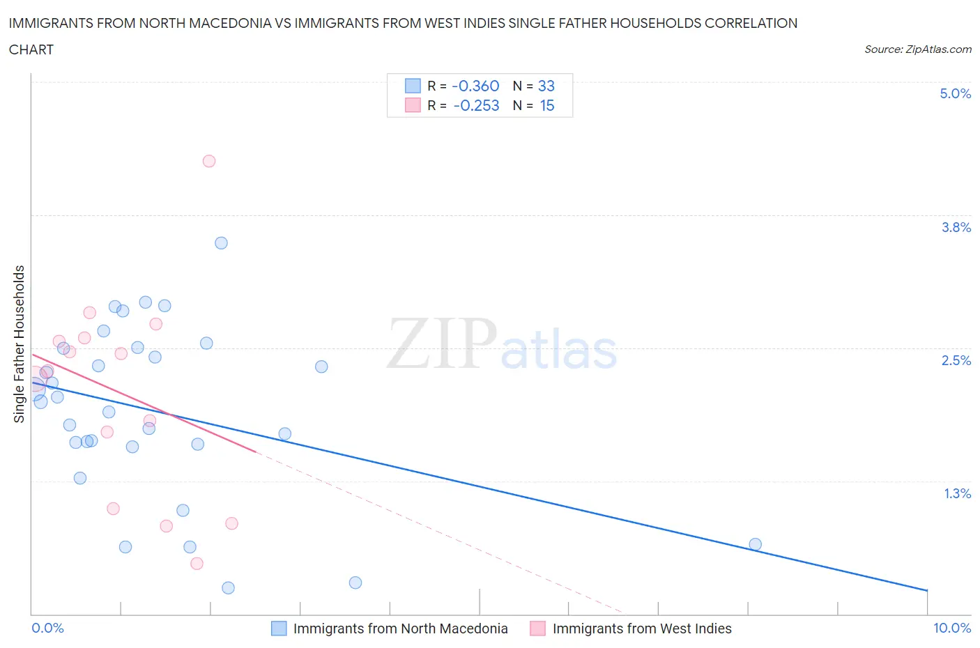 Immigrants from North Macedonia vs Immigrants from West Indies Single Father Households