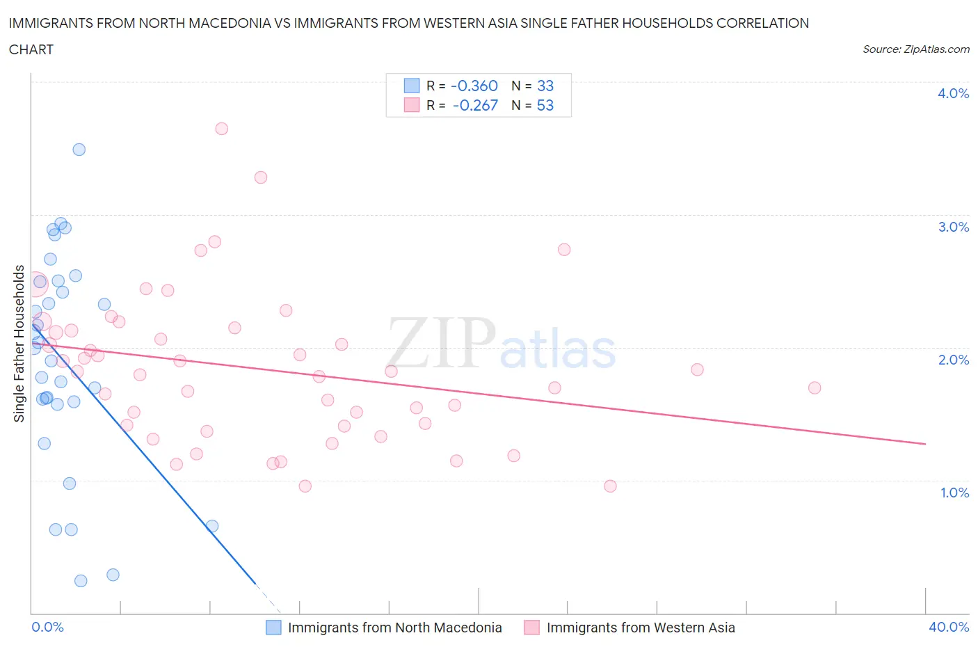 Immigrants from North Macedonia vs Immigrants from Western Asia Single Father Households