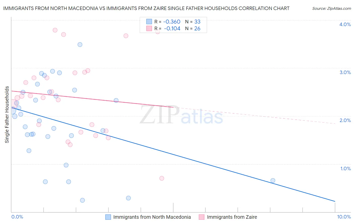 Immigrants from North Macedonia vs Immigrants from Zaire Single Father Households