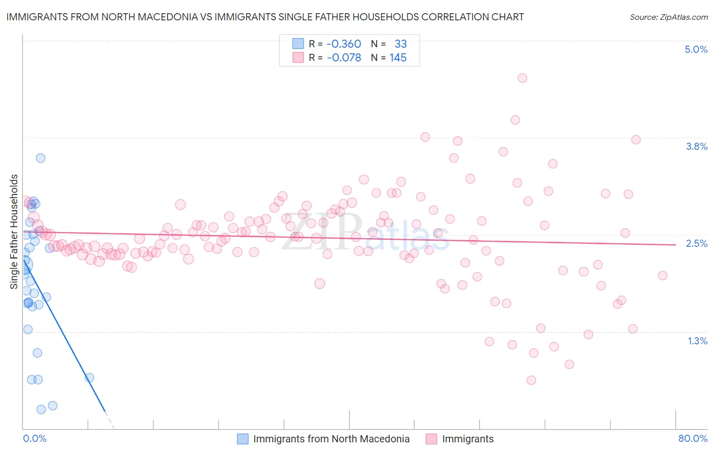 Immigrants from North Macedonia vs Immigrants Single Father Households